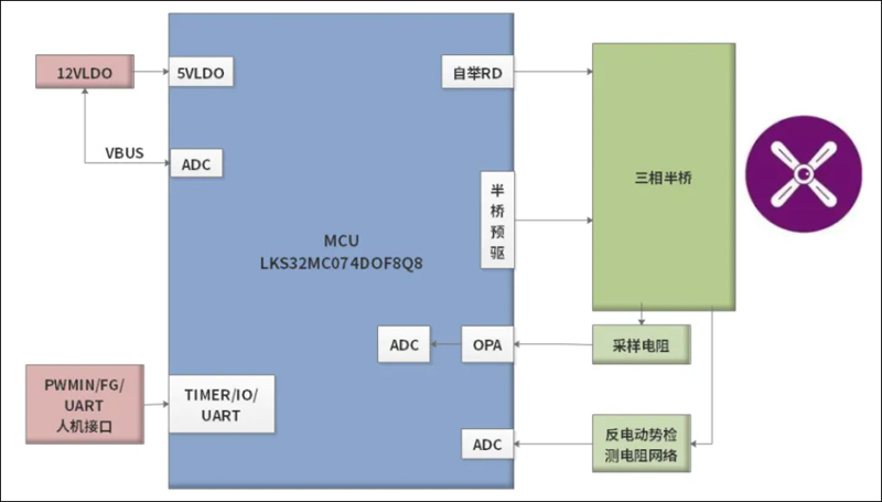 基于LKS32MC074DO超高速清潔電器主吸解決方案